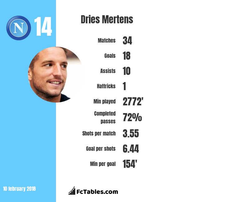Dries Mertens
