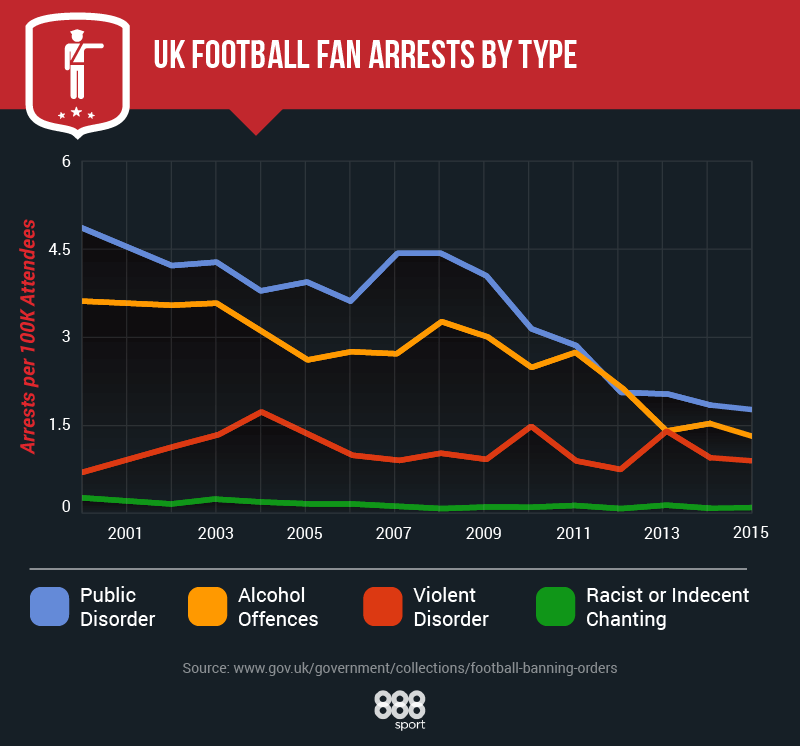 table of UK football fan arrests by type