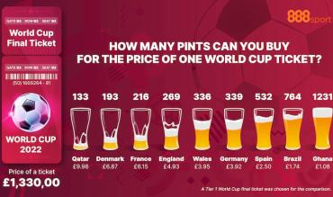 World Cup 2022 costs